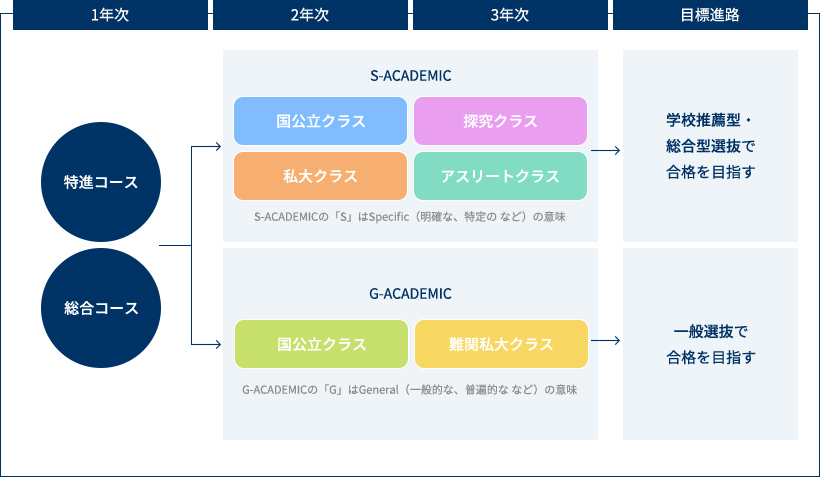 「2コース＋6クラス制」の導入